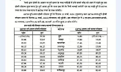 रेलवे का यात्रियों को होली गिफ्ट- दुर्ग व छपरा के बीच स्पेशल ट्रेन रेलवे का यात्रियों को होली गिफ्ट- दुर्ग व छपरा के बीच स्पेशल ट्रेन