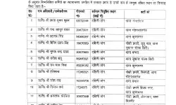 कमिश्नरेट में चली तबादला एक्सप्रेस- दरोगाओं के थोक में ट्रांसफर