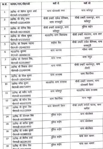 SSP ने बदल दी थानों की तस्वीर थोक में किये सब इंस्पेक्टर्स के तबादले