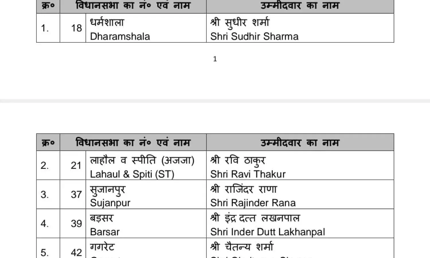 कांग्रेस छोड़कर आए सभी बर्खास्त विधायकों को बीजेपी ने टिकट थमाया