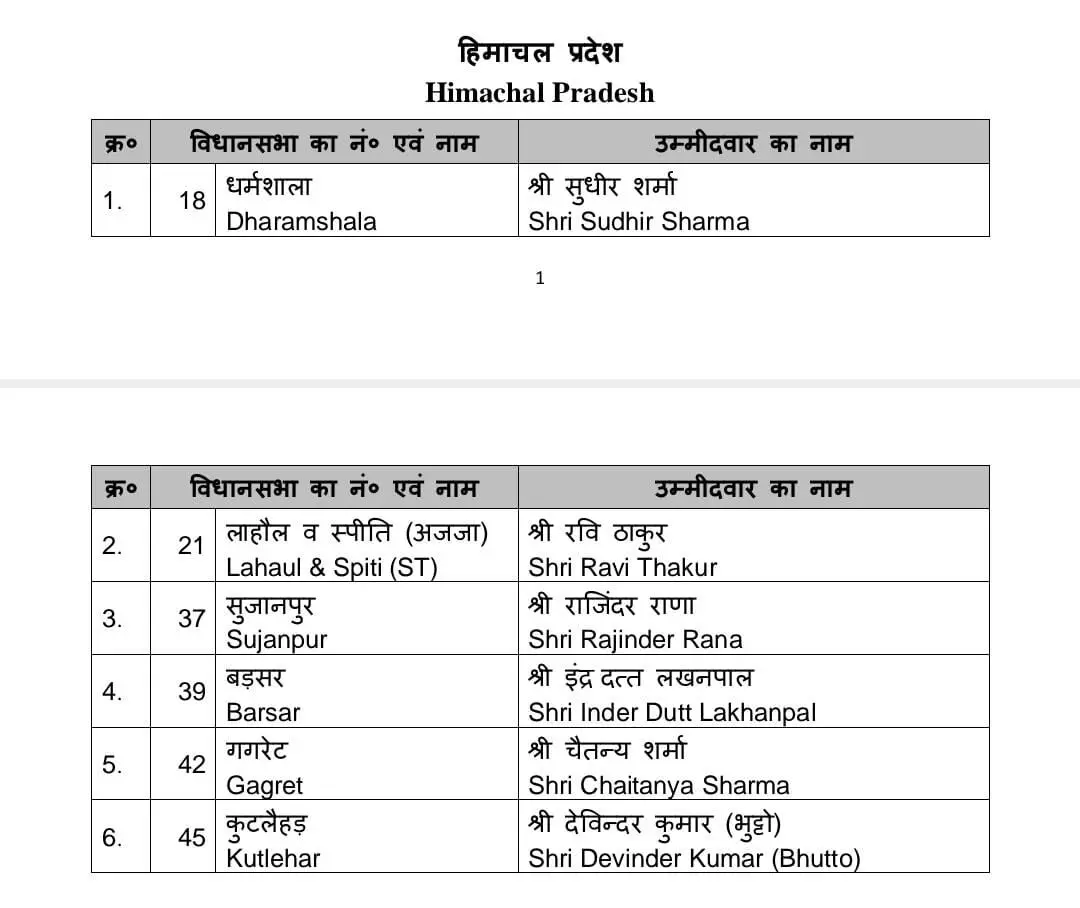 कांग्रेस छोड़कर आए सभी बर्खास्त विधायकों को बीजेपी ने टिकट थमाया