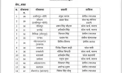 भाजयुमो ने नियुक्त किए लोकसभा प्रभारी- इन्हें दी यहां की जिम्मेदारी