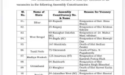EC का विधानसभा उपचुनाव का ऐलान- इस दिन डाले जाएंगे वोट EC का विधानसभा उपचुनाव का ऐलान- इस दिन डाले जाएंगे वोट