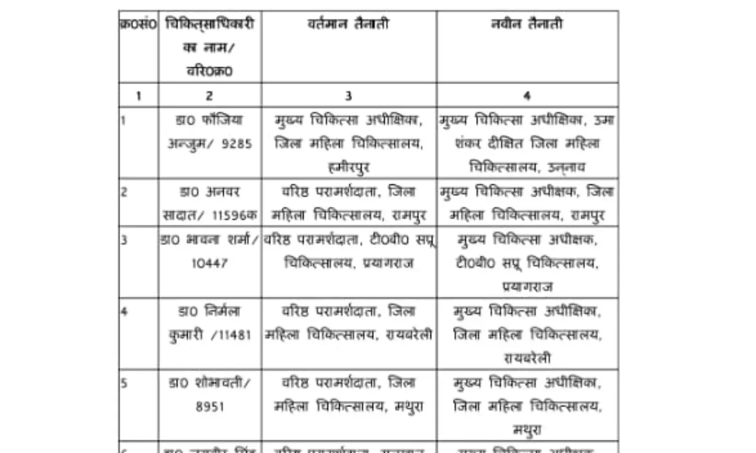 अब शासन ने तबादला एक्सप्रेस में बैठाकर किये सीएमएस के ट्रांसफर