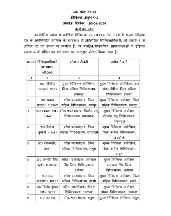अब शासन ने तबादला एक्सप्रेस में बैठाकर किये सीएमएस के ट्रांसफर