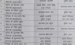 एक्शन में पुलिस आयुक्त- 34 इंस्पेक्टर एवं दरोगा किये इधर से उधर एक्शन में पुलिस आयुक्त- 34 इंस्पेक्टर एवं दरोगा किये इधर से उधर
