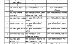 स्वास्थ्य विभाग की ओवरहालिंग शुरू- शासन ने किया सीएमओ के तबादले स्वास्थ्य विभाग की ओवरहालिंग शुरू- शासन ने किया सीएमओ के तबादले