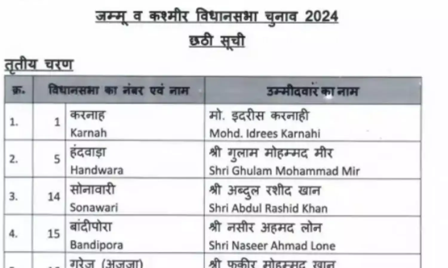 J&K विधानसभा चुनाव BJP ने जारी की छठी लिस्ट- 10 कैंडिडेट में 5 मुस्लिम