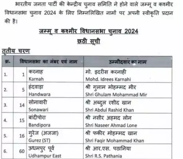 J&K विधानसभा चुनाव BJP ने जारी की छठी लिस्ट- 10 कैंडिडेट में 5 मुस्लिम J&K विधानसभा चुनाव BJP ने जारी की छठी लिस्ट- 10 कैंडिडेट में 5 मुस्लिम