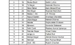 विधानसभा चुनाव- कांग्रेस ने जारी की दूसरी लिस्ट- सिसोदिया के सामने... विधानसभा चुनाव- कांग्रेस ने जारी की दूसरी लिस्ट- सिसोदिया के सामने...
