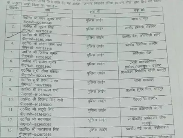 तबादला एक्सप्रेस चलाकर कप्तान ने किये दरोगाओं के ट्रांसफर तबादला एक्सप्रेस चलाकर कप्तान ने किये दरोगाओं के ट्रांसफर