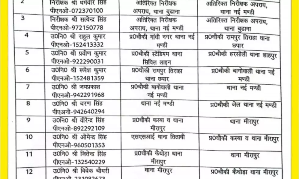 बंपर तबादले-SSP ने बड़े पैमाने पर दरोगा किये इधर से उधर-थाना चौकियों..