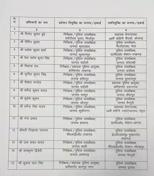 इंस्पेक्टरों का प्रमोशन-डिप्टी SP के तौर पर इन्हें मिली यहां पर तैनाती