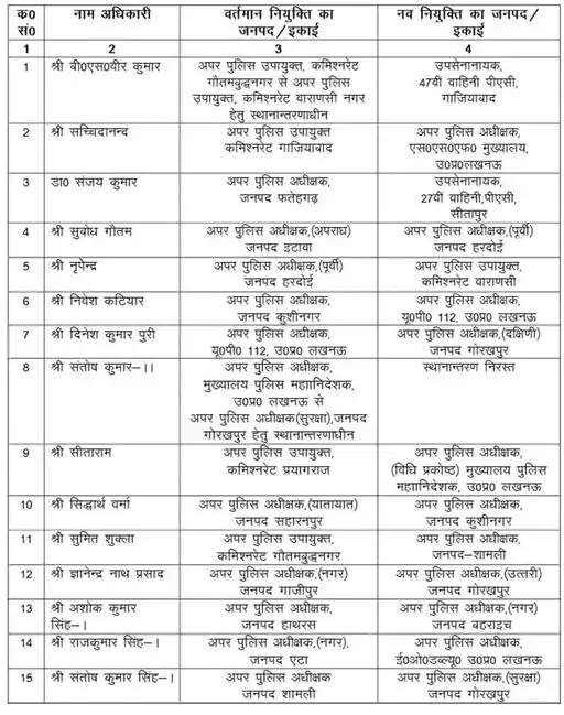 पुलिस अफसरों के तबादले- दो दर्जन ASP किए गए इधर से उधर पुलिस अफसरों के तबादले- दो दर्जन ASP किए गए इधर से उधर