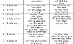 पुलिस अफसरों के तबादले- दो दर्जन ASP किए गए इधर से उधर पुलिस अफसरों के तबादले- दो दर्जन ASP किए गए इधर से उधर
