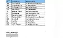 MCD उपचुनाव- AAP ने जारी की लिस्ट- इन्हें बनाया उम्मीदवार MCD उपचुनाव- AAP ने जारी की लिस्ट- इन्हें बनाया उम्मीदवार