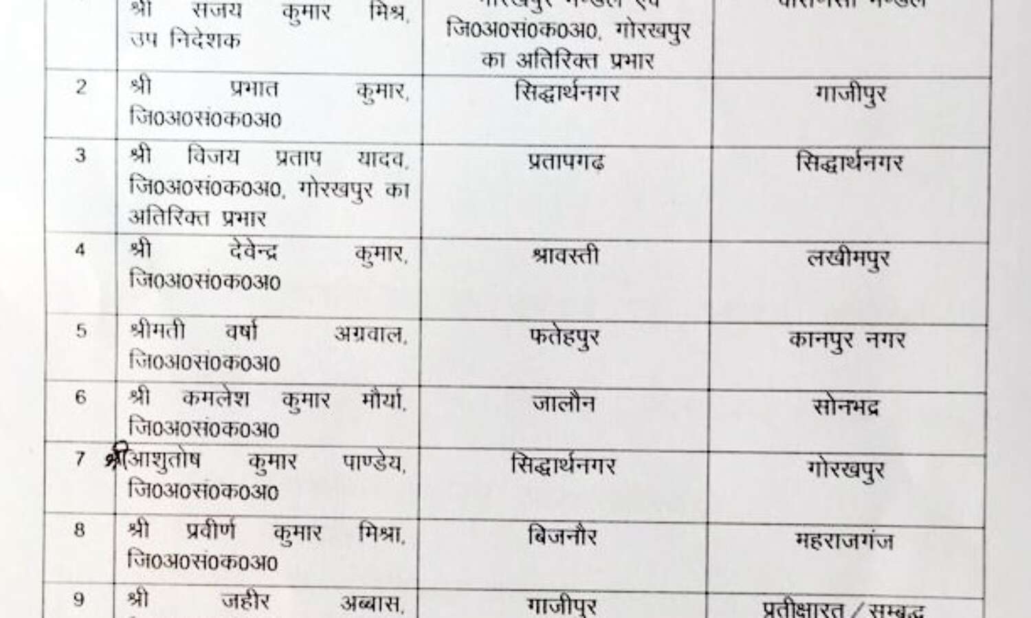 अल्पसंख्यक कल्याण विभाग के 9 अफसरों के तबादले