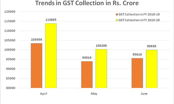 जून 2019 में वस्‍तु एंव सेवा कर(GST) के रूप में 99,939 करोड रूपए का राजस्‍व संग्रह