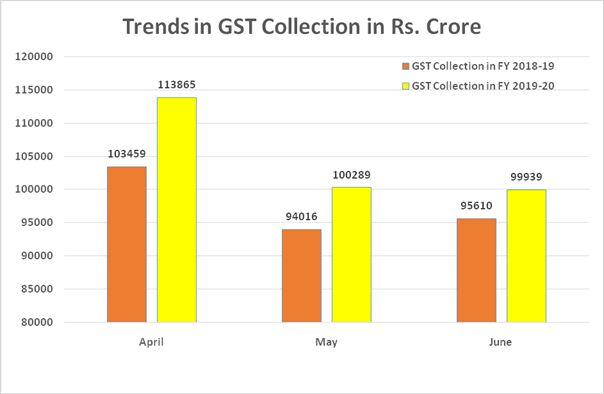 जून 2019 में वस्‍तु एंव सेवा कर(GST) के रूप में 99,939 करोड रूपए का राजस्‍व संग्रह